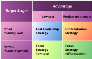 Porters Generic Strategies Model