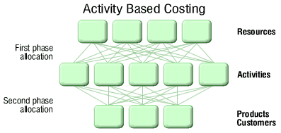 Activity Based Costing Dissertation