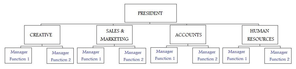 Organizational Structure  9