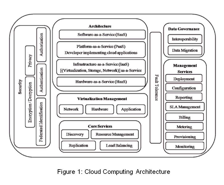 Cloud Computing Dissertations