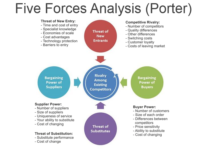 five-forces-analysis-porter