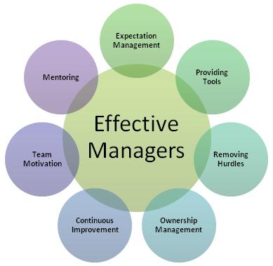Effective Managers