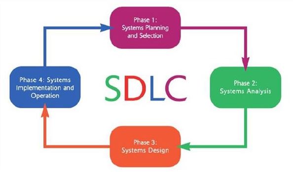 Four Step SDLC