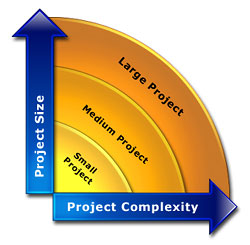 Managing Project Complexity