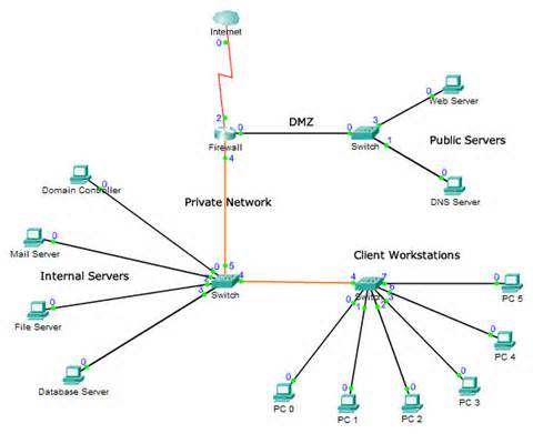 Network Architecture Dissertation