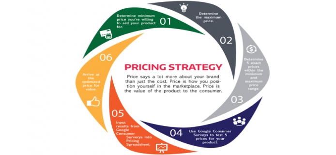 Supermarket Industry Pricing Strategy