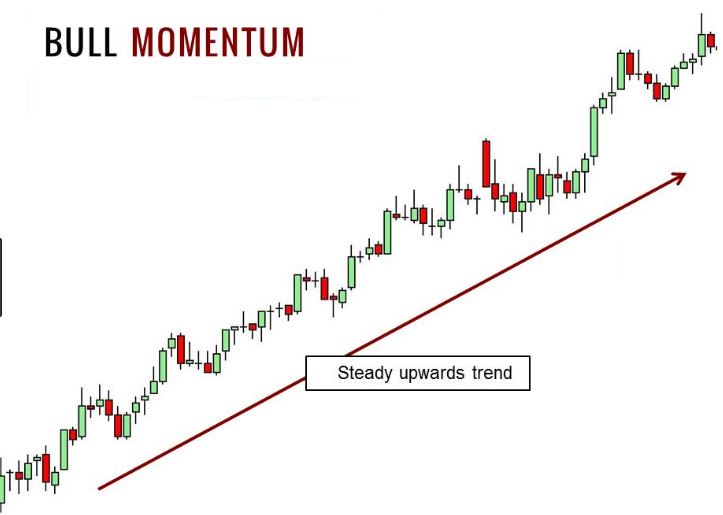 Momentum Trading Strategy Dissertation