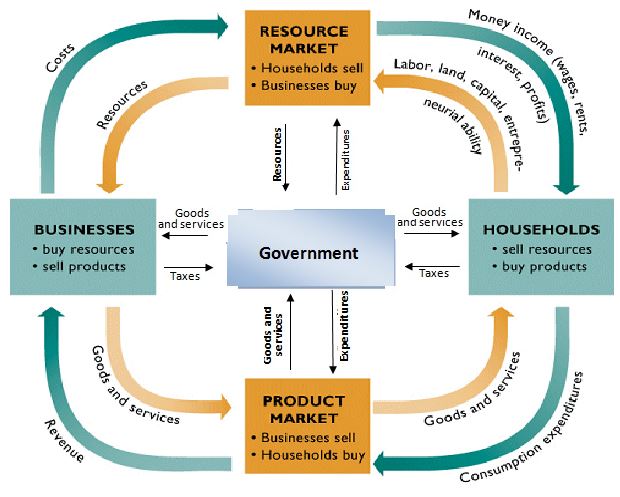 Circular Flow Model Economics Report - Dissertation Blog