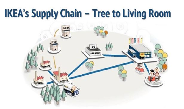 Top 10 Business Studies Essays - IKEA Supply Chain Management