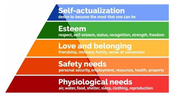 Maslow Hierarchy of Needs