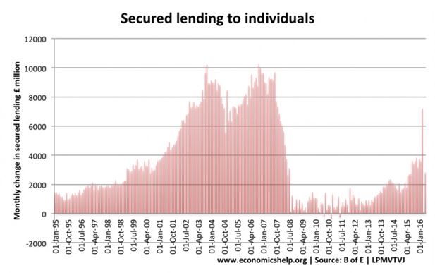 Secured Lending - 2007-2008 Financial Crisis