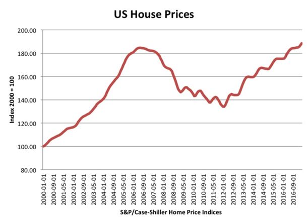 US House Prices - 2007-2008 Financial Crisis