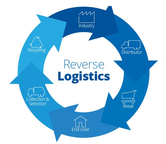 Reverse Logistics Supply Chain Management