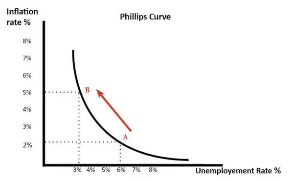 Unemployment Inflation Production