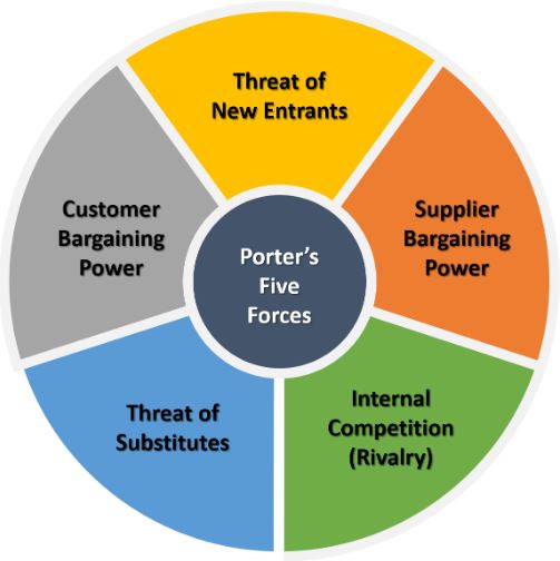 porters model for industry analysis