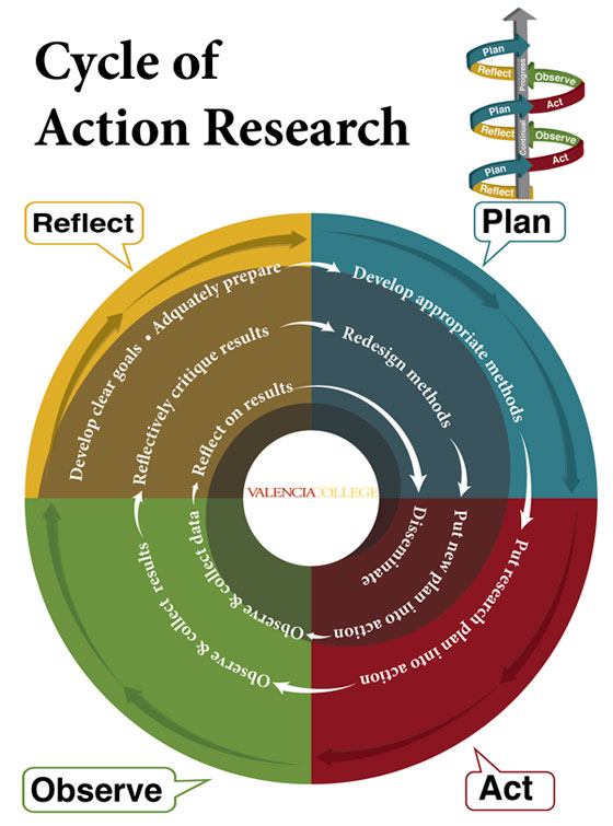 action research thesis subjects