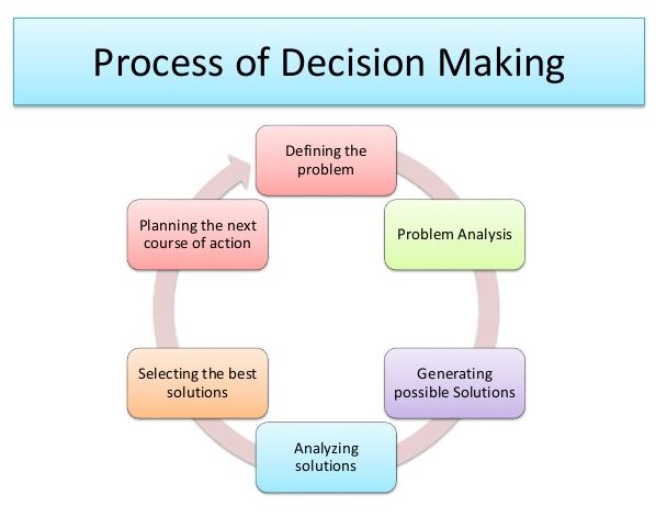 problem solving and decision making what is the difference