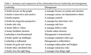 dissertation leadership topics