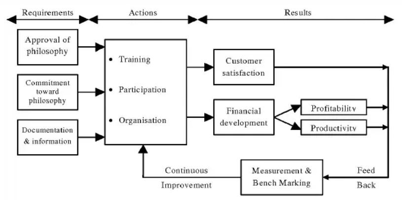 Quality Management System Dissertation