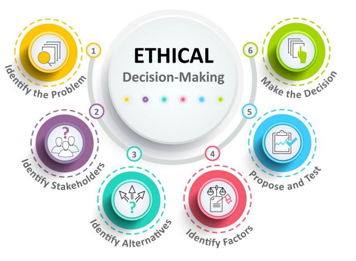 Ethical Decision Making In Business MBA
